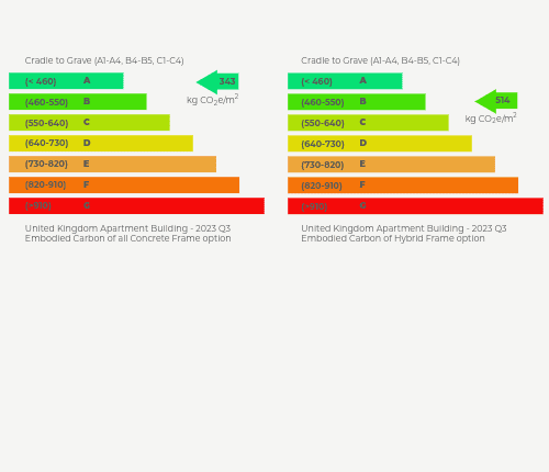Embodied carbon performance comparison for a UK apartment block. Technical data showing an 'A' rated 343 kg CO2e/m² design versus a standard 'B' rated 514 kg CO2e/m² benchmark.